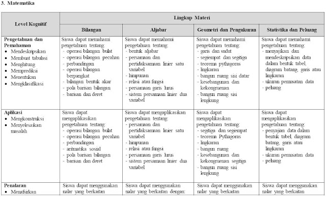 Kisi-kisi Ujian Nasional Matematika SMP/Madrasah Tsanawiyah Tahun Pelajaran 2016/2017