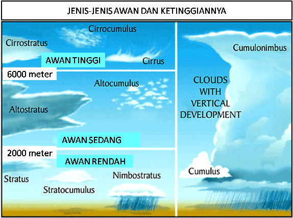 JENIS-JENIS AWAN & PROSES TERJADINYA HUJAN ~ GALERI ILMU 