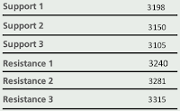 STI Technical Levels