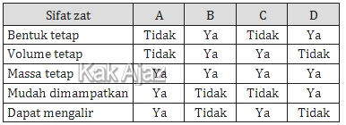Sifat zat gas yang benar, tabel opsi jawaban soal IPA SMP UN 2019