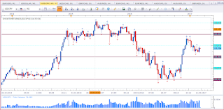 Weekly chart of USD vs JPY