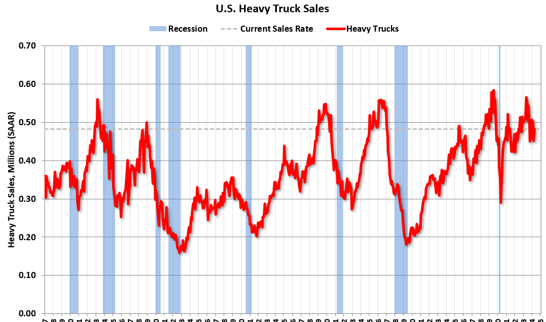 Heavy Truck Sales Increased in April – Calculated Risk