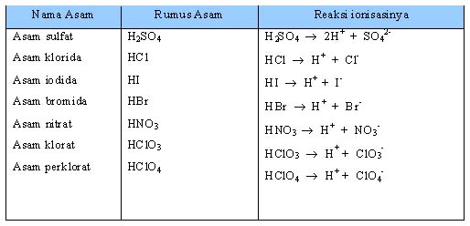 Tabel 1.4 Asam Kuat dan Reaksi Ionisasinya
