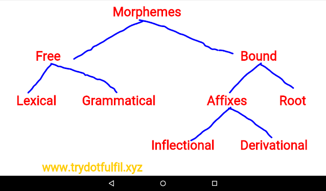 Classification of morphemes with  diagram