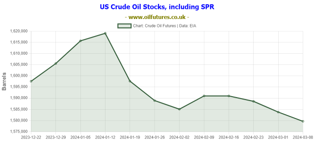 US Crude stocks including SPR