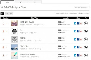Gaon Adalah tangga Billboard Korea Yang popularitas merangking lagu-lagu di Korea PADA SETIAP minggu, bulan, Dan pertahunnya.