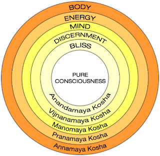Advaita - Non-duality: Om! Discrimination between the Self (Atman) and the  non-self (5 koshas) ~ Swami Sivananda