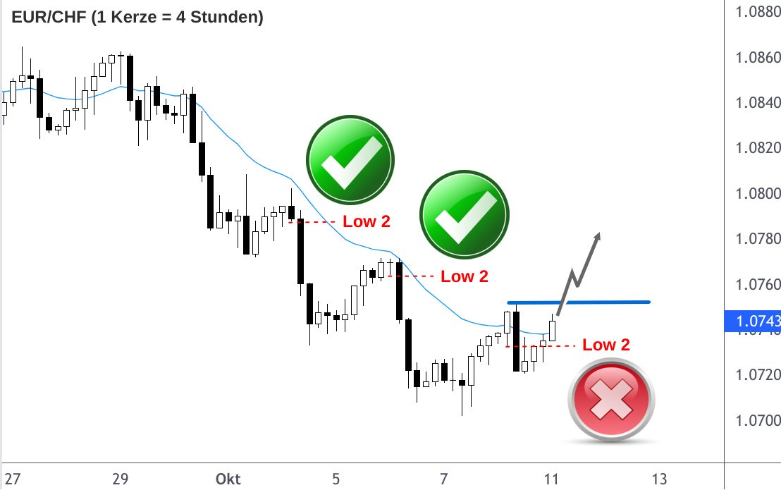 EUR/CHF Kerzenchart mit Low 2 Verkaufsignalen