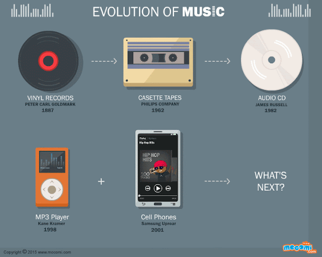 Evolution Of Music Devices Gifographic