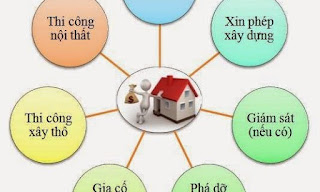 6 điều cần làm khi xây nhà ở biên hòa