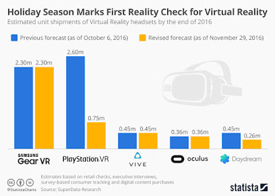'demand for virtual reality headsets this holidays skyrocket this holiday season"