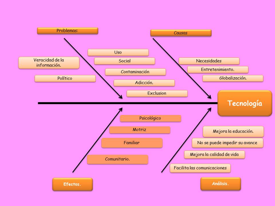 N'tics 20152 DIAGRAMA CAUSA Y EFECTO