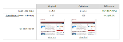 PageSpeed Service Comparison for httpwww.softechnogeek.com