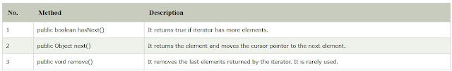 Java iterator methods