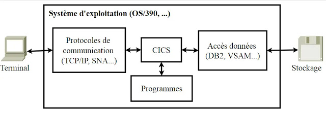 Figure 1. ¿Qué es el CICS? - sybcodex.com