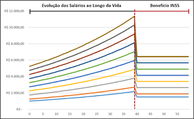 FIRE Jovem - benefício do INSS após a aposentadoria com base no histórico de salários