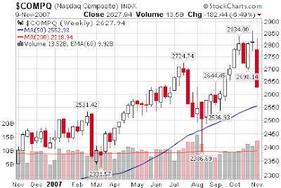 Nasdaq 1 year chart