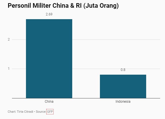 Perbandingan Kekuatan Antara Militer China dan Indonesia