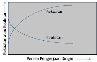 soal sifat mekanik logam