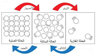 التحولات الفيزيائية للمادة السنة الاولى اعدادي, التحولات الفيزيائية للمادة موضوع, التغيرات الفيزيائية للمادة, درس الحرارة والتحولات الفيزيائية للمادة