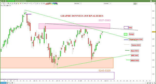 Analyse chartiste CAC40 -1- [29/08/18]