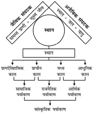 environment in hindi