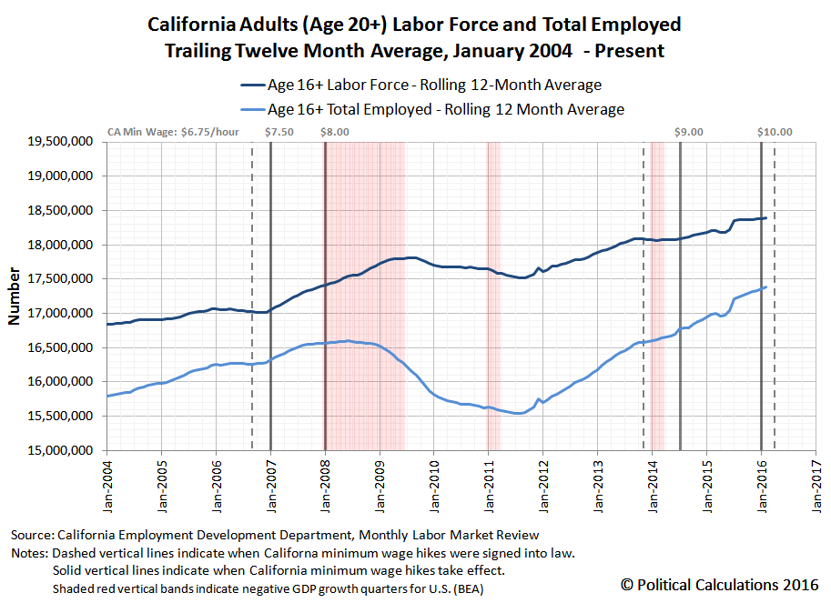 California Age 20+ Labor Force and Number of Employed Individuals, 2004-01 thru 2016-02