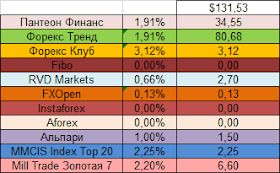 Прибыль ПАММ-площадок 02.06.14 - 08.06.14