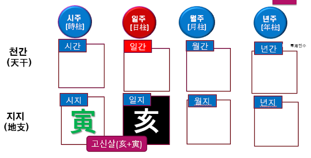 고신살 사주예시