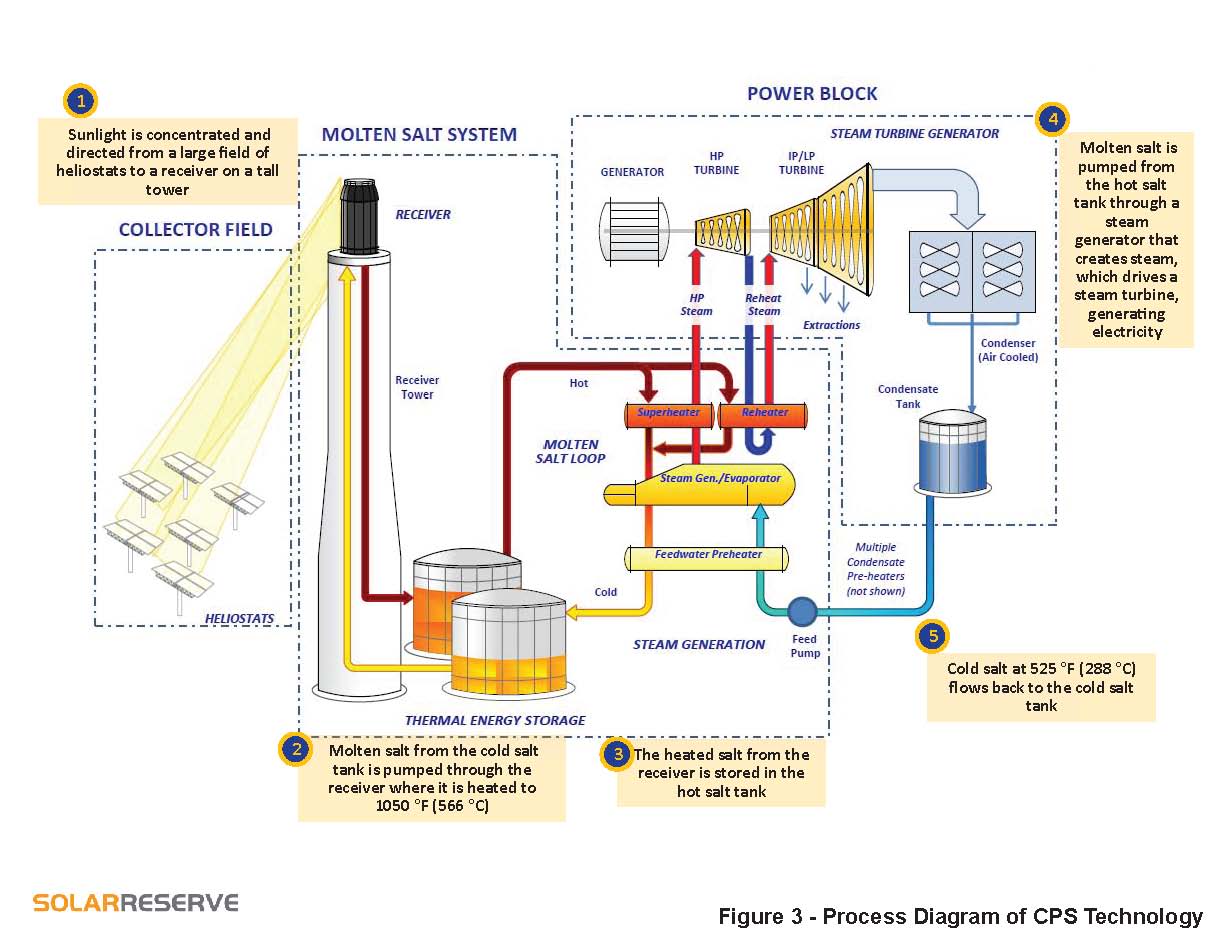 Solar Thermal Power Plants Diagram