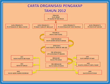 CARTA ORGANISASI PERTUBUHAN PENGAKAP