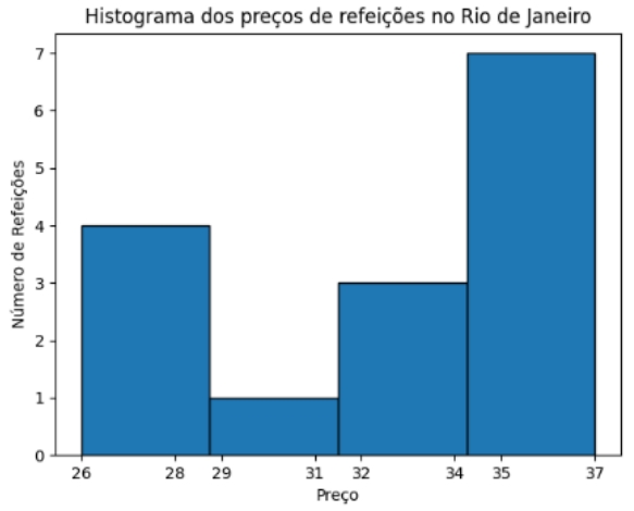O histograma a seguir mostra a quantidade de refeições para cada faixa de preço, em uma determinada área do Rio de Janeiro.