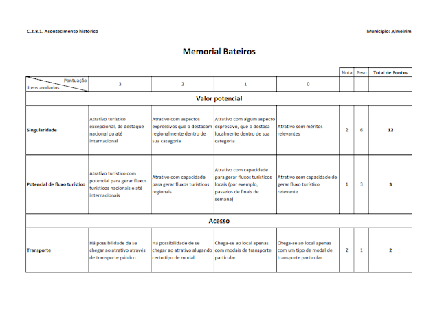 INVENTÁRIO DA OFERTA TURÍSTICA HIERARQUIZAÇÃO DE ATRATIVOS DIAGNÓSTICO DA INFRAESTRUTURA DE TURISMO RELATÓRIO DE OPORTUNIDADES DE NEGÓCIOS 2014.1. -  Anexo 3: Matrizes de hierarquização dos atrativos