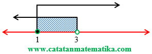 Pertidaksamaan Irrasional