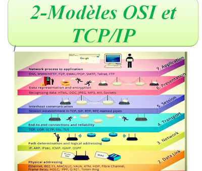 Modèles OSI et TCP/IP