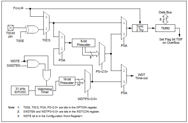 PIC16F887 Timer0 Works in Counter Mode MikroC