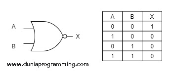 Tabel Kebenaran Gerbang NOR - Dunia Programming