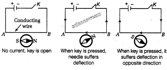 Oersted experiment