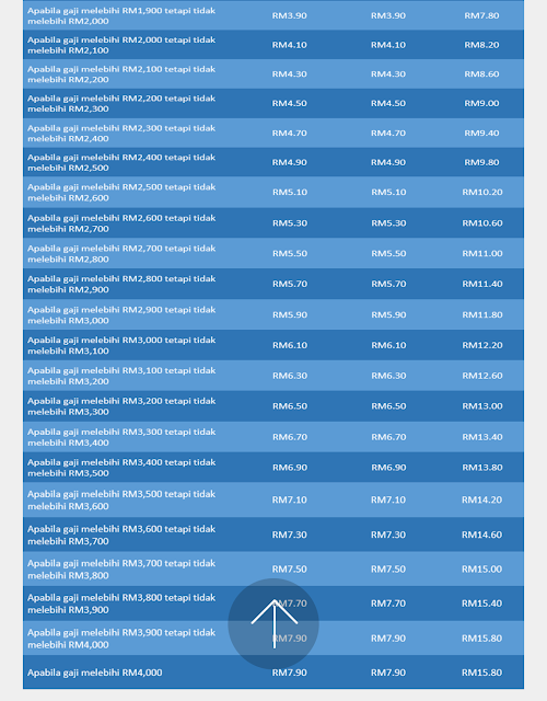 Jadual Caruman SIP PERKESO 2018