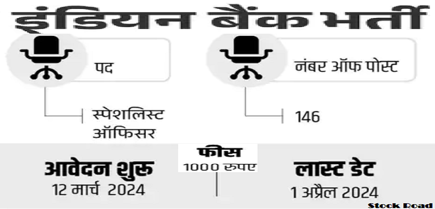 इंडियन बैंक में मैनेजर 146 पदों पर भर्ती 2024, सैलरी 90000 (Recruitment for 146 posts of Manager in Indian Bank 2024, salary 90000)