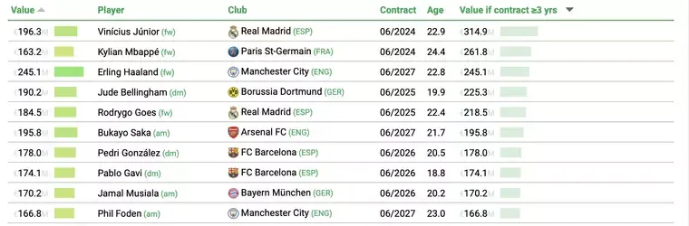 The top 10 players by transfer value have been revealed, Erling Haaland comes out on top