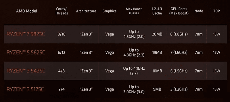 AMD Ryzen 5000C lineup