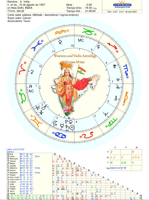Birth Chart - Sidereal System - Independence of India