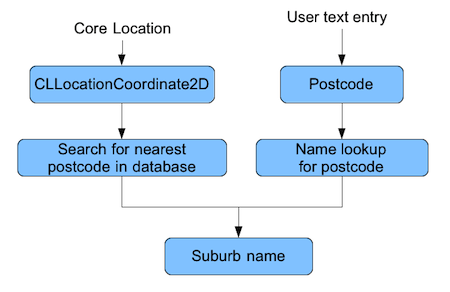 Locationsources