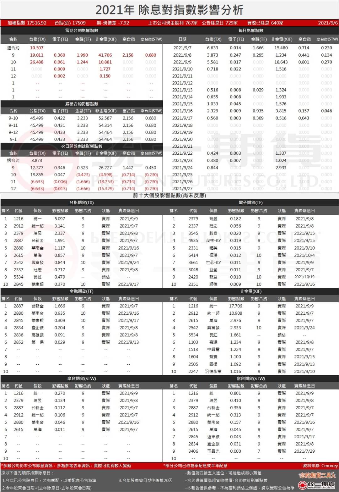2021除息點數預估表_(統一期貨)