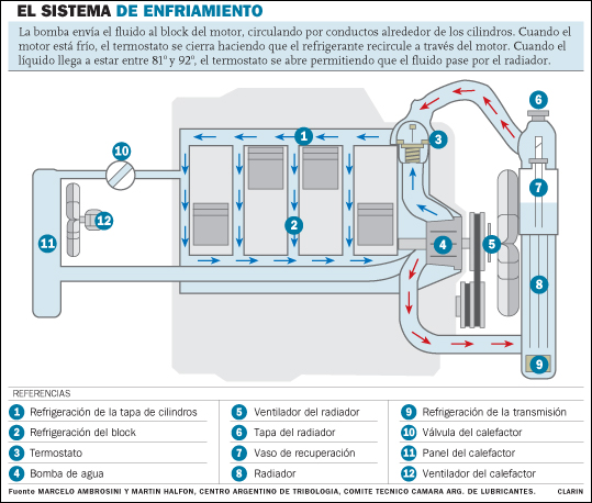 Sistema de enfriamiento del automovil mantenimiento