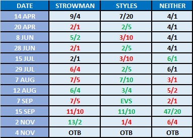 Road To WrestleMania 34 Betting - Braun Strowman .vs. AJ Styles