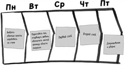 Распределение задач в рамках недельного спринта