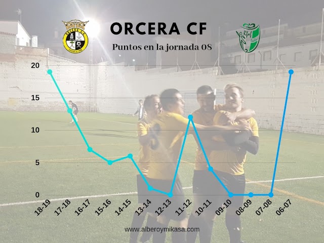 El Orcera CF de Juan Andrés repite los números de su único ascenso en la 2006-07