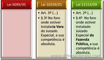 Lei 12153/2009. Competência Absoluta dos Juizados Especiais da Fazenda Pública. Art. 2º,§4º. Comparação com os Juizados Especiais Federais e Estaduais.